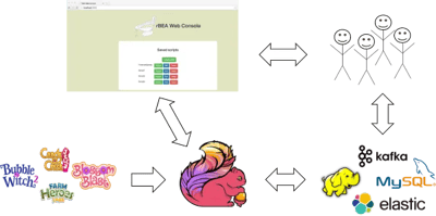  RBEA, Flink, King, use case, real time analytics, data analytics 