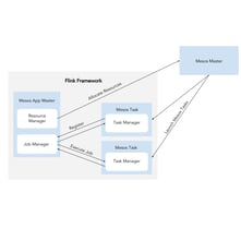  Flink on DC/OS and Apache Mesos