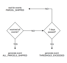  Business Process Monitoring using Apache Flink