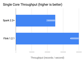  Apache Flink vs. Databricks Runtime