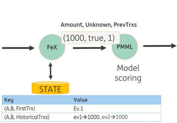 Fraud Detection Models at Runtime
