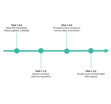  Evolution of Stream Processing with Flink