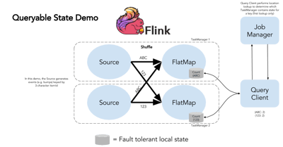  Queryable State in Apache Flink