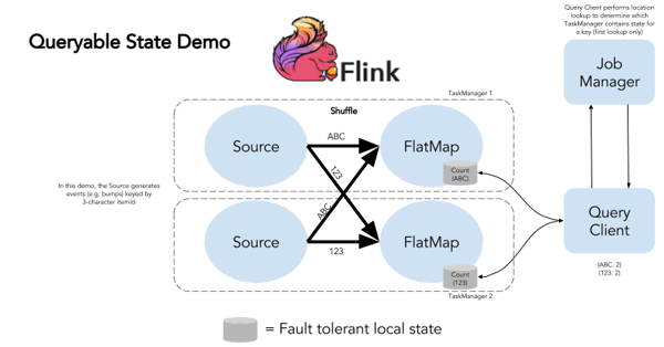 Queryable State in Apache Flink
