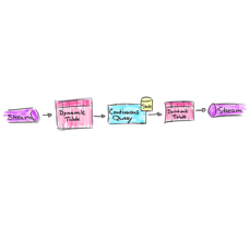 Continuous Queries on Dynamic Tables: Analyzing Data Streams with Streaming SQL