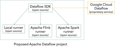  dataflow SDK, Apache Incubator, 