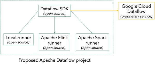 dataflow SDK, Apache Incubator, 