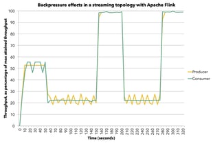  Apache Flink, Flink, backpressure, data pipeline, streaming pipeline 