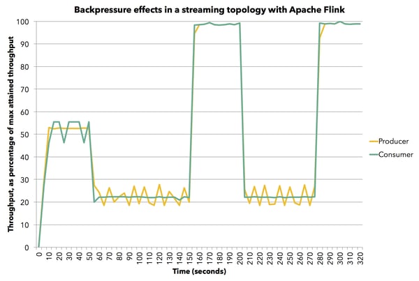 Apache Flink, Flink, backpressure, data pipeline, streaming pipeline 