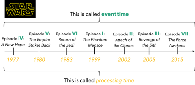  event time, processing time, Flink, Apache Flink, stream processing