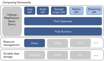  Apache Flink