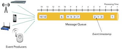  out-of-order data, out-of-order, data streaming, event streaming, use case, Flink, Apache Flink