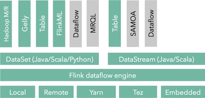  Real-time stream processing with Apache Flink