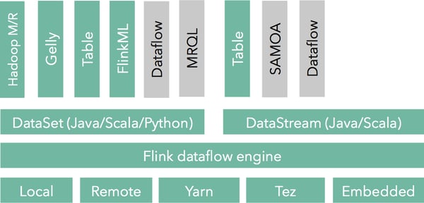 Real-time stream processing with Apache Flink