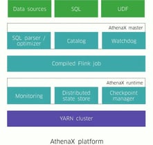  Uber Introduces Open Source AthenaX, A Streaming SQL Platform Powered By Apache Flink