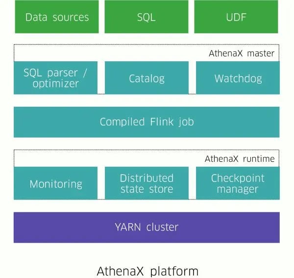 Uber Introduces Open Source AthenaX, A Streaming SQL Platform Powered By Apache Flink