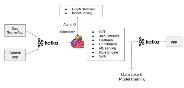 Flink use case, Apache Flink, Flink data platform, Machine Learning, Flink Machine Learning