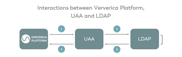 Ververica Platform, RBAC, UAA, LDAP, stream processing, big data, data processing, 